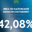 На выборах в Калужской области проголосовали более 42% избирателей по состоянию на 18:00 - Телерадиокомпания Ника