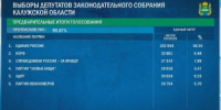 Партия «Единая Россия» побеждает на выборах в Законодательное Собрание Калужской области  - Калужская неделя