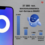 Число пользователей чат-ботом калужского минздрава превысило 37 тыс. человек